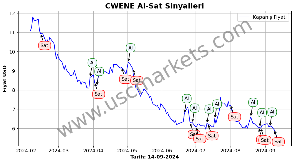 CWENE algoritma sinyalleri 1