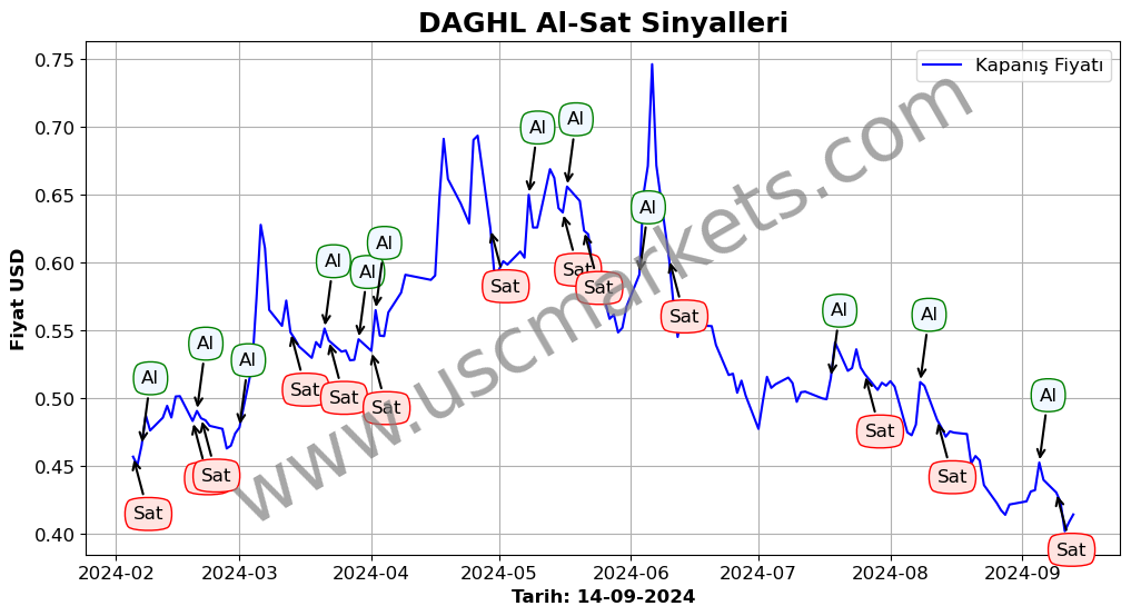 DAGHL algoritma sinyalleri 2