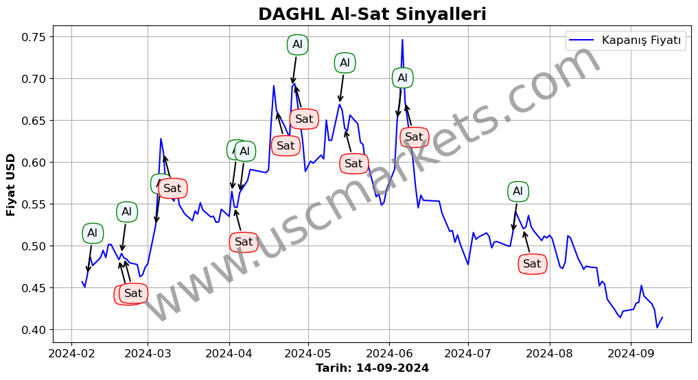 DAGHL algoritma sinyalleri 1