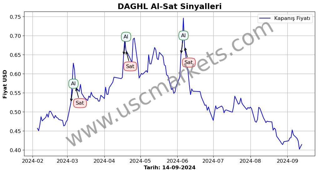 DAGHL algoritma sinyalleri 3