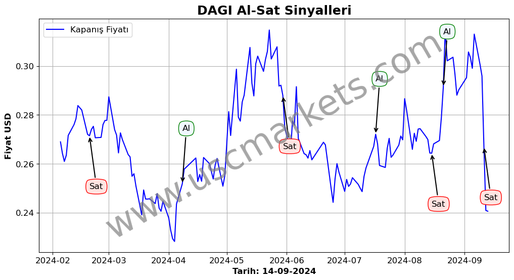 DAGI algoritma sinyalleri 2