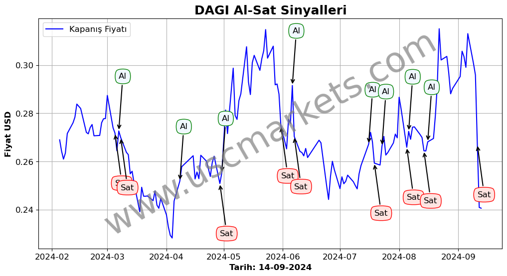 DAGI algoritma sinyalleri 4