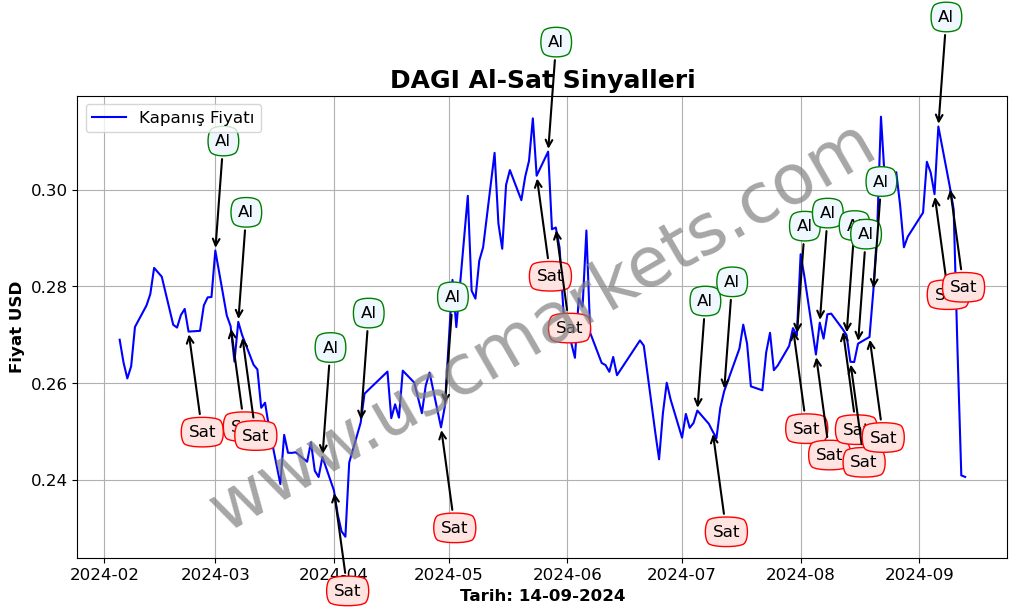 DAGI algoritma sinyalleri 1