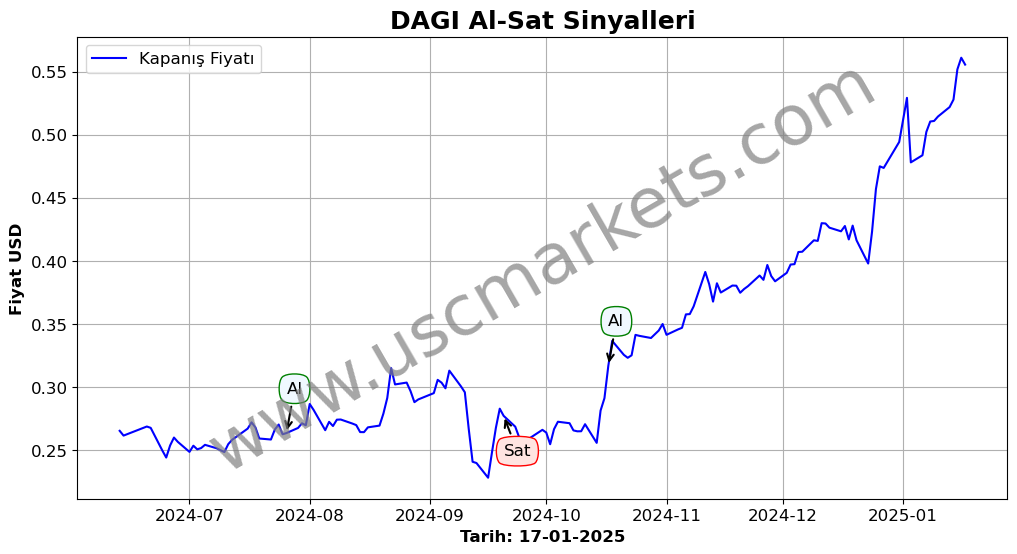 DAGI algoritma sinyalleri 4