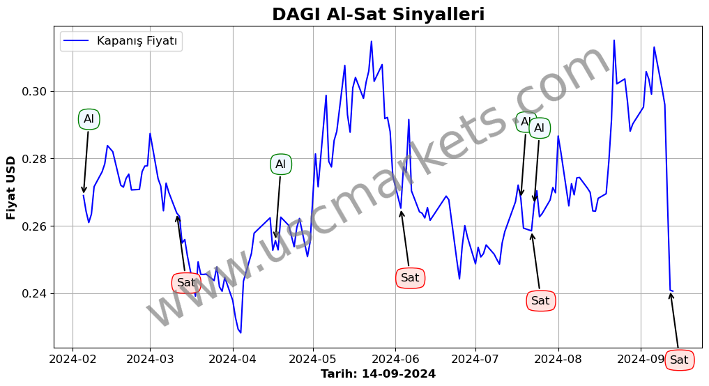 DAGI algoritma sinyalleri 3