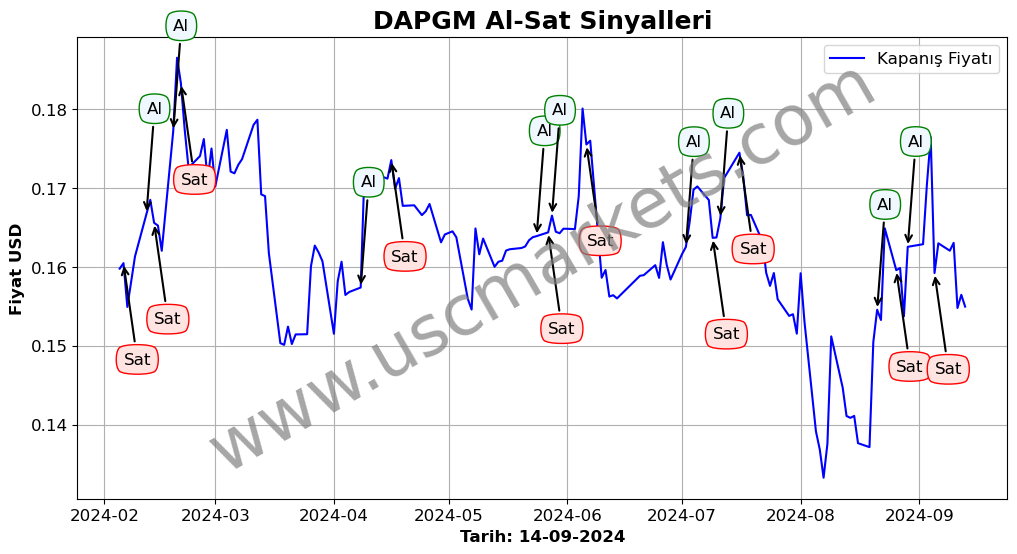 DAPGM algoritma sinyalleri 3