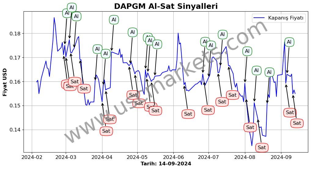 DAPGM algoritma sinyalleri 4