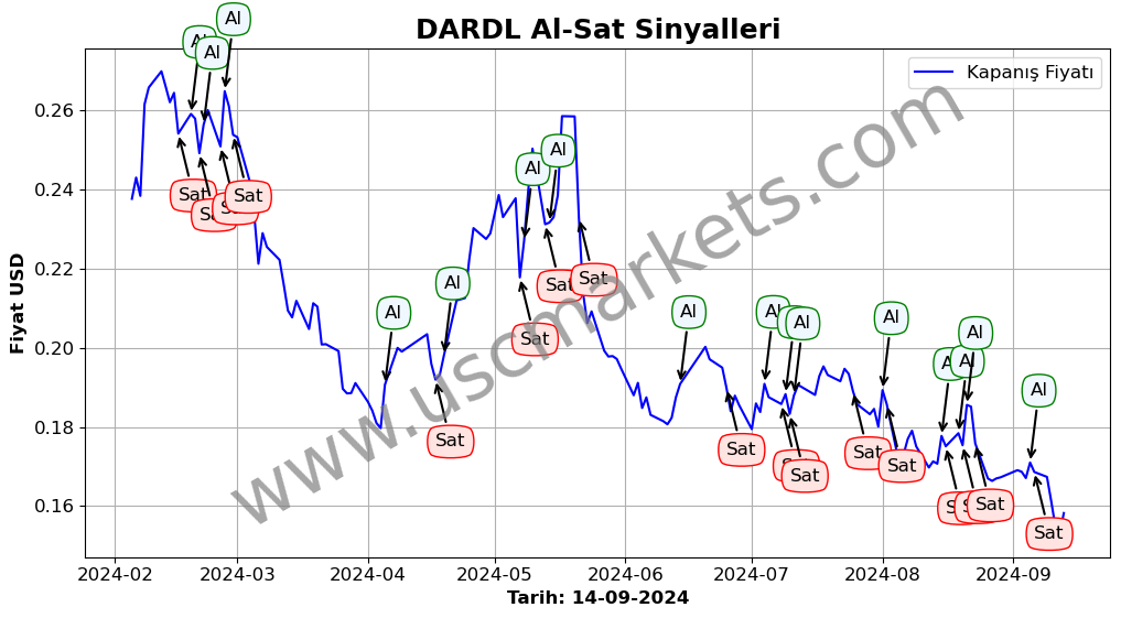 DARDL algoritma sinyalleri 1