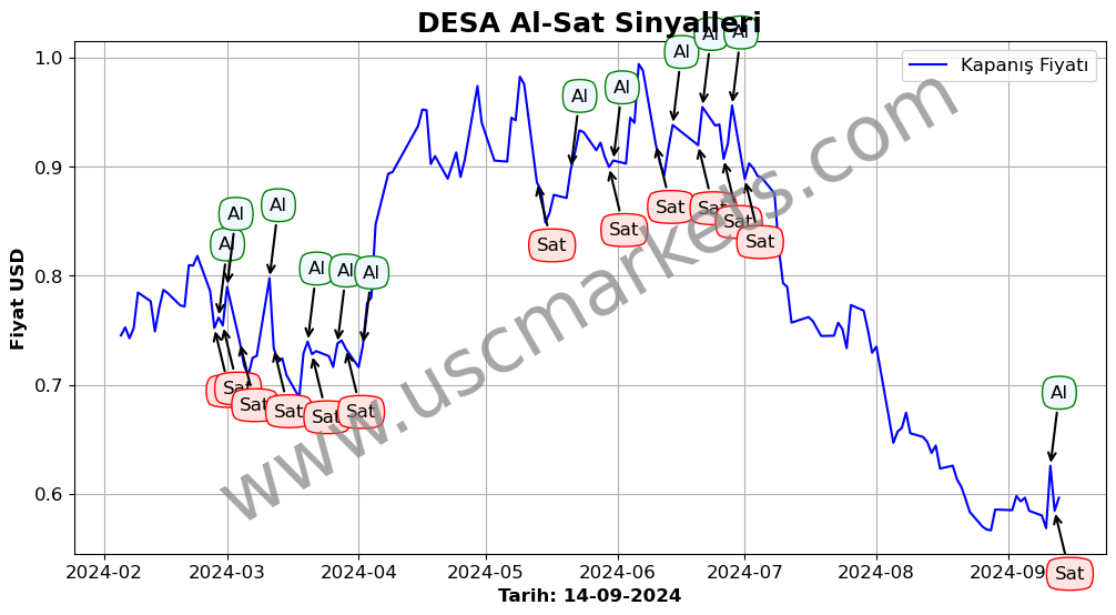 DESA algoritma sinyalleri 1