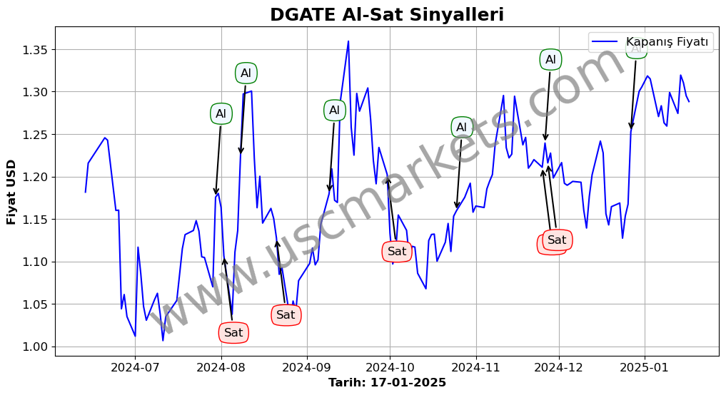 DGATE algoritma sinyalleri 3