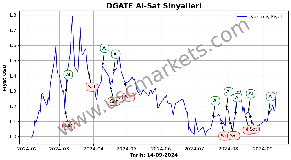 DGATE algoritma sinyalleri 3