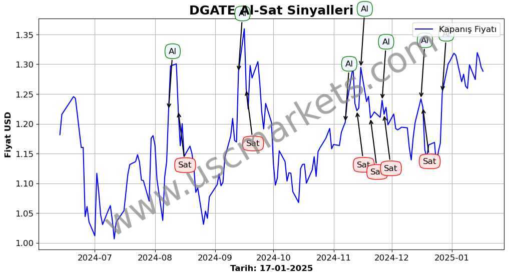 DGATE algoritma sinyalleri 4