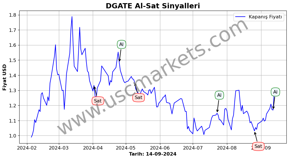 DGATE algoritma sinyalleri 1