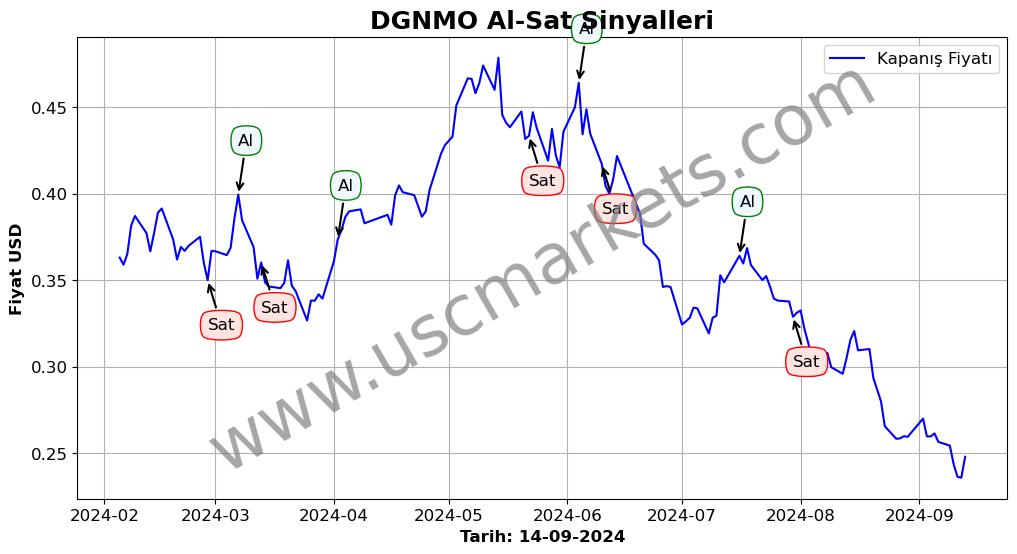 DGNMO algoritma sinyalleri 1