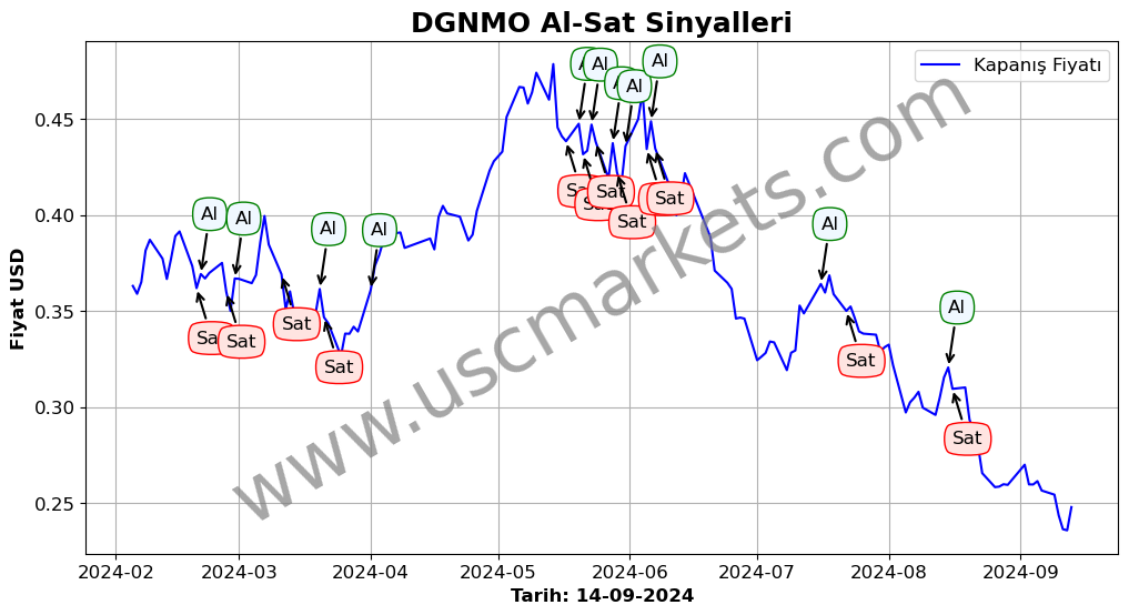 DGNMO algoritma sinyalleri 2