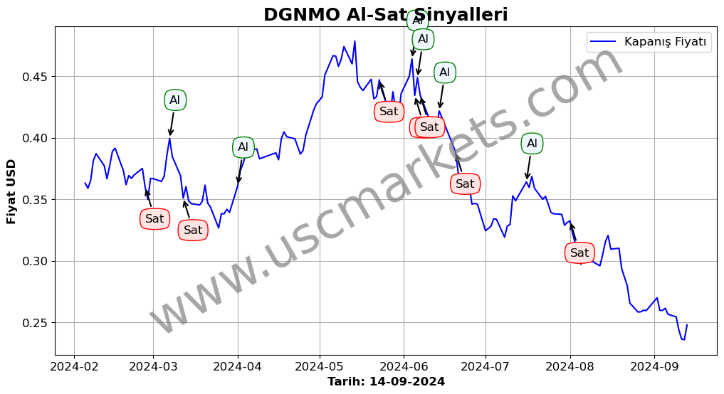 DGNMO algoritma sinyalleri 3