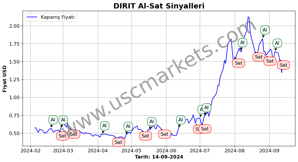 DIRIT algoritma sinyalleri 3