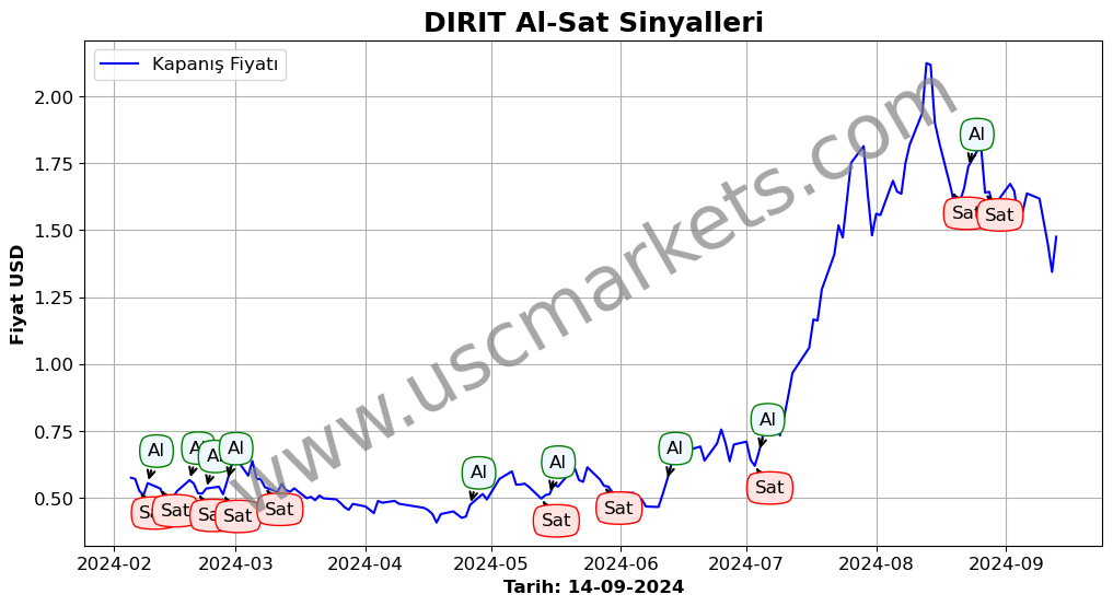 DIRIT algoritma sinyalleri 4