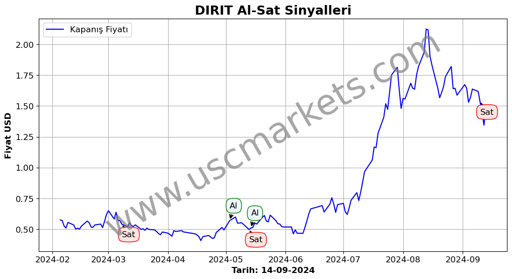 DIRIT algoritma sinyalleri 2