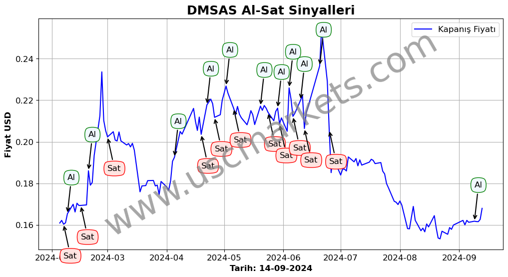 DMSAS algoritma sinyalleri 1