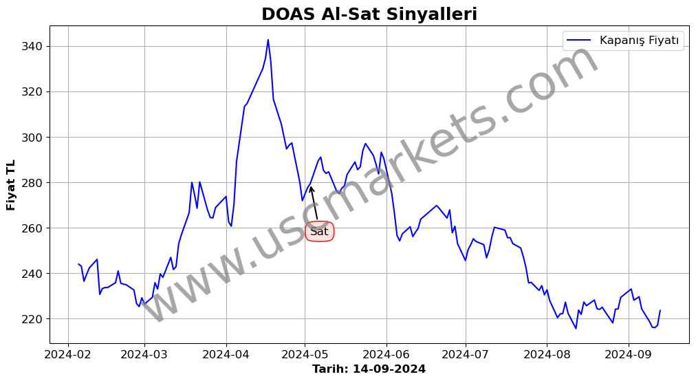 DOAS algoritma sinyalleri 1