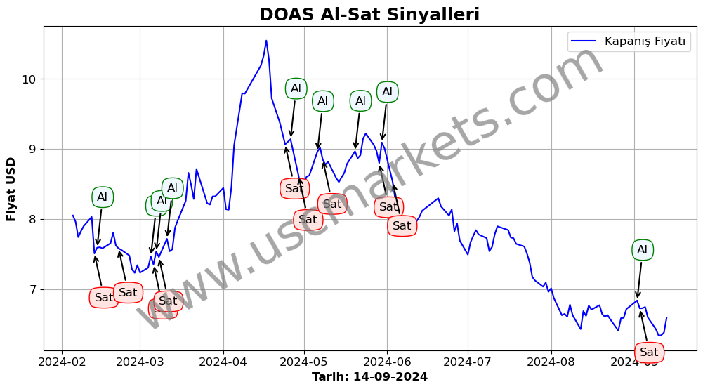 DOAS algoritma sinyalleri 2