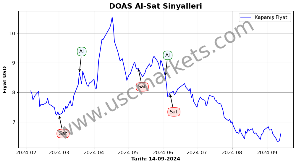 DOAS algoritma sinyalleri 3