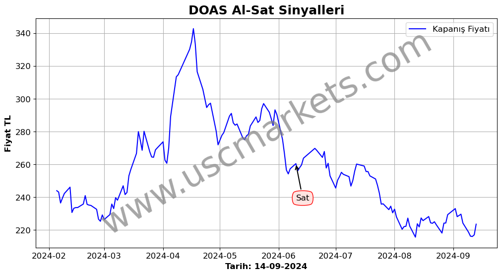 DOAS algoritma sinyalleri 4