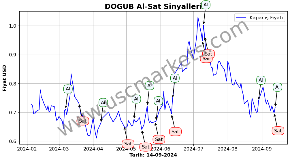 DOGUB algoritma sinyalleri 1