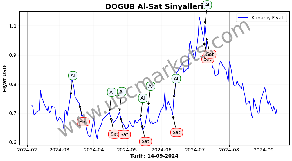 DOGUB algoritma sinyalleri 2