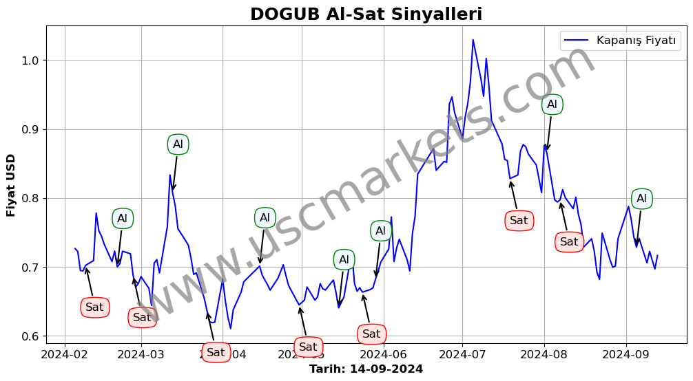 DOGUB algoritma sinyalleri 3