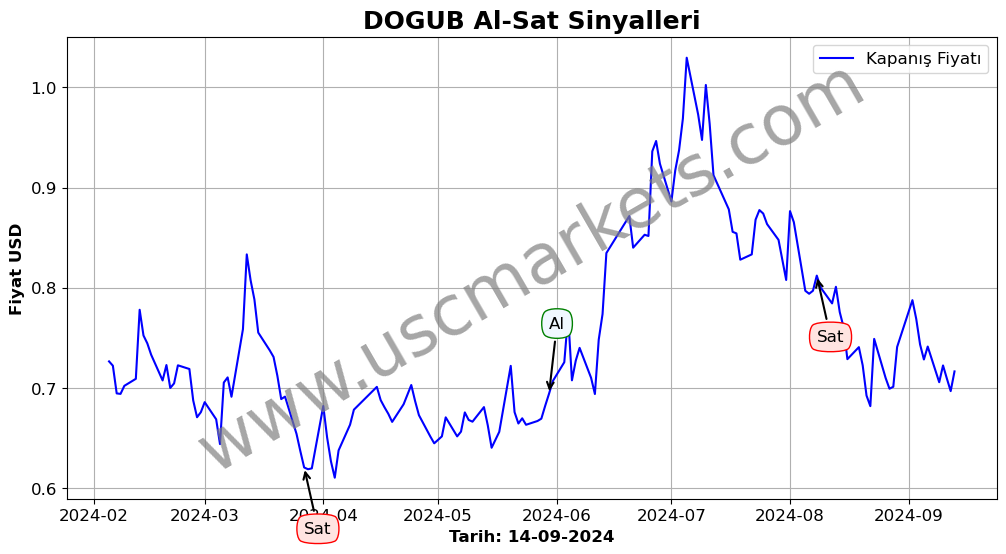 DOGUB algoritma sinyalleri 4