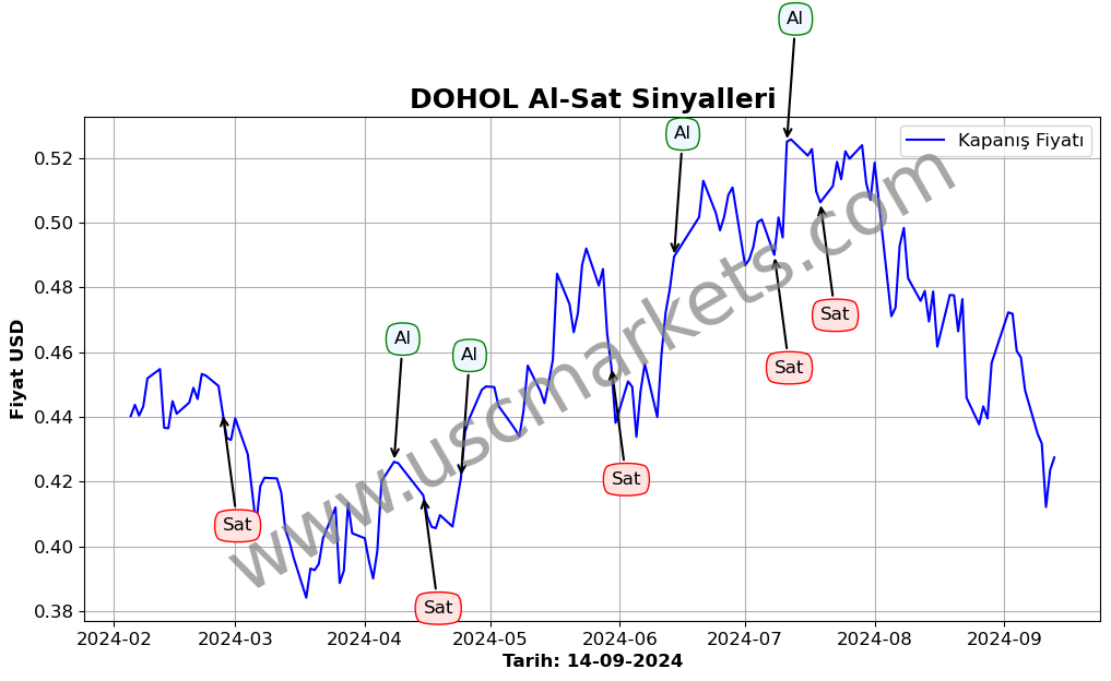 DOHOL algoritma sinyalleri 3