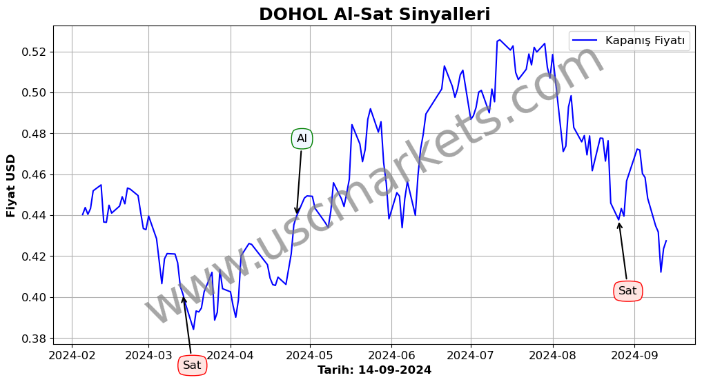 DOHOL algoritma sinyalleri 2