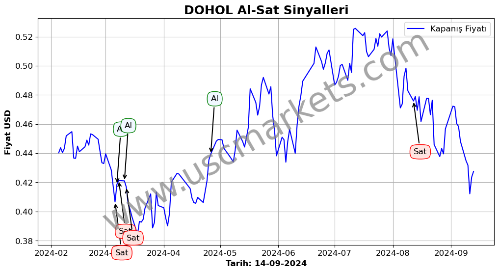 DOHOL algoritma sinyalleri 4