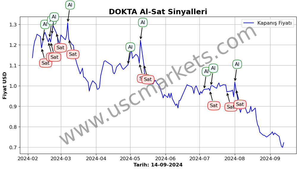 DOKTA algoritma sinyalleri 1