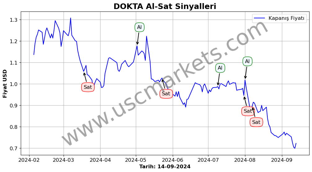 DOKTA algoritma sinyalleri 2