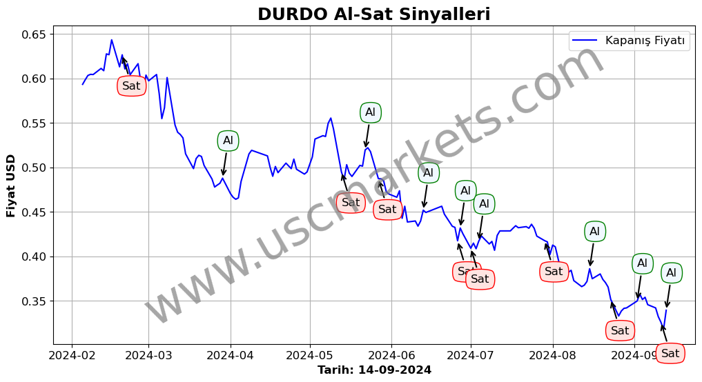 DURDO algoritma sinyalleri 2