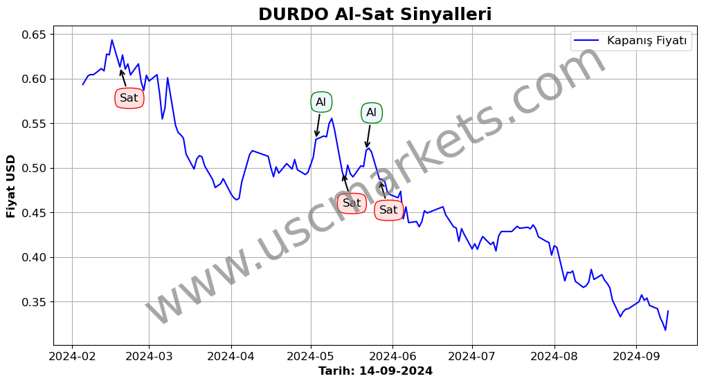 DURDO algoritma sinyalleri 3