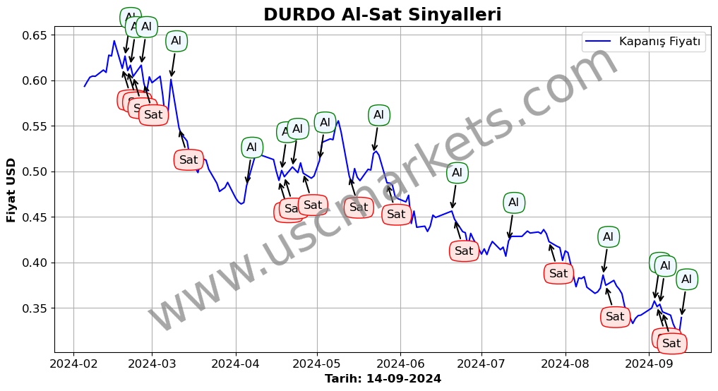 DURDO algoritma sinyalleri 1