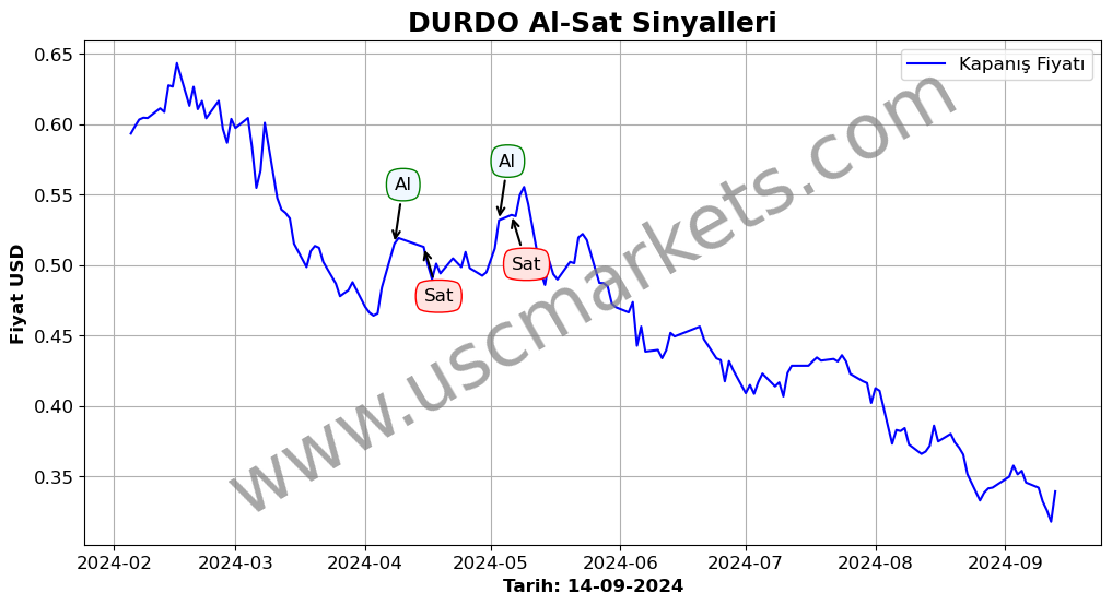 DURDO algoritma sinyalleri 4