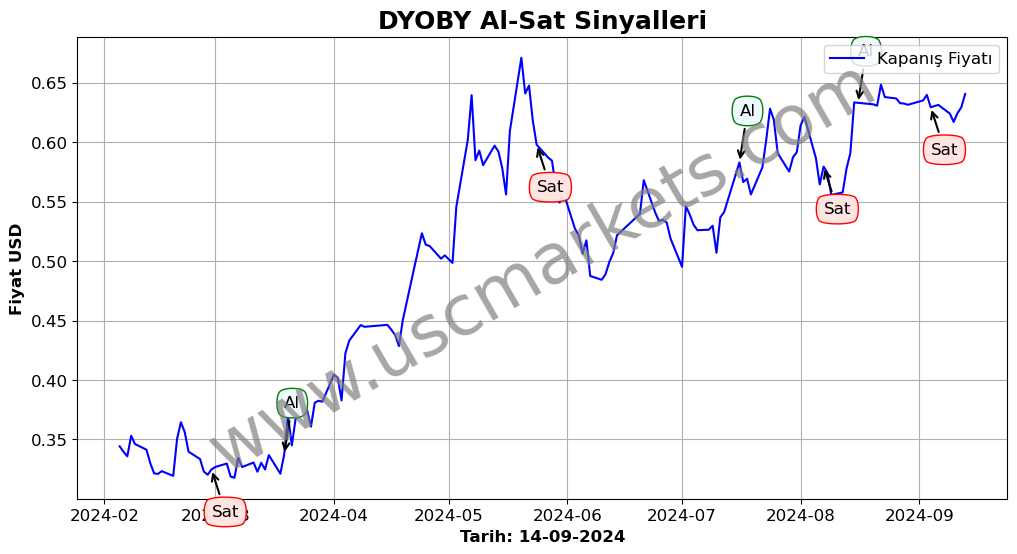 DYOBY algoritma sinyalleri 4