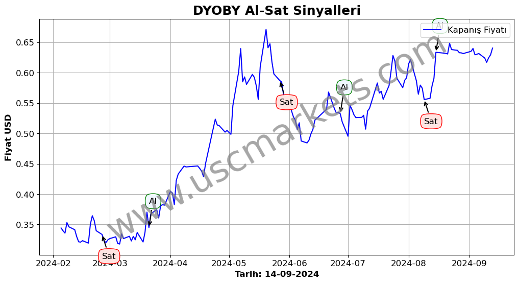 DYOBY algoritma sinyalleri 3