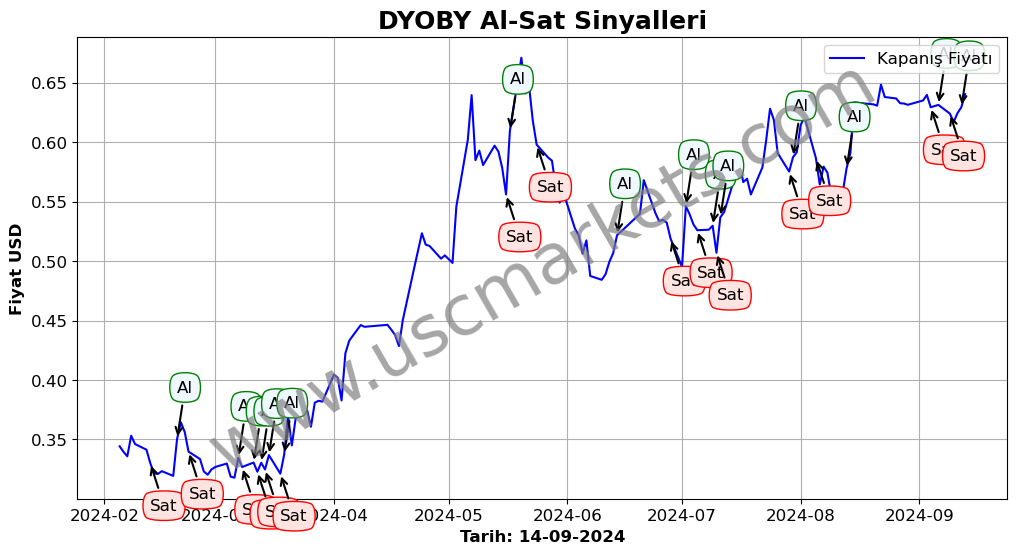 DYOBY algoritma sinyalleri 1