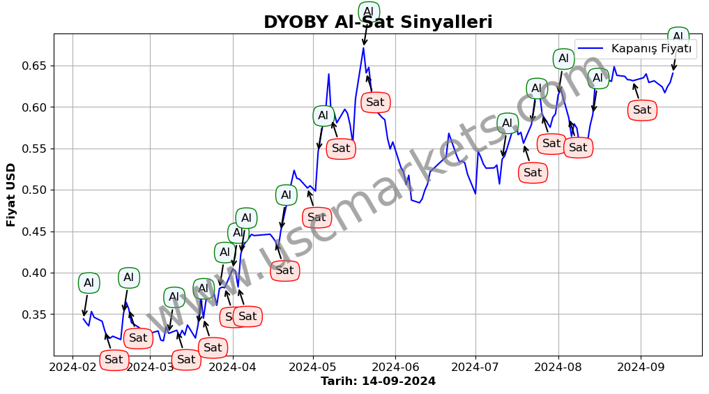 DYOBY algoritma sinyalleri 2