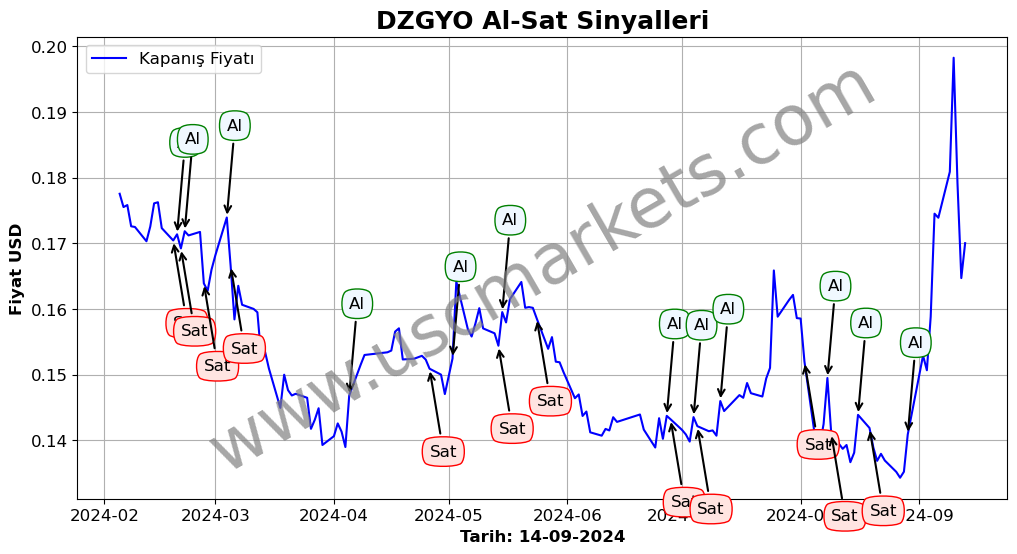 DZGYO algoritma sinyalleri 1