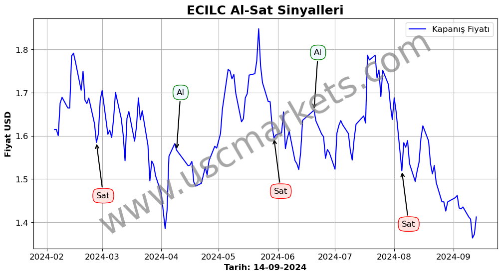 ECILC algoritma sinyalleri 1