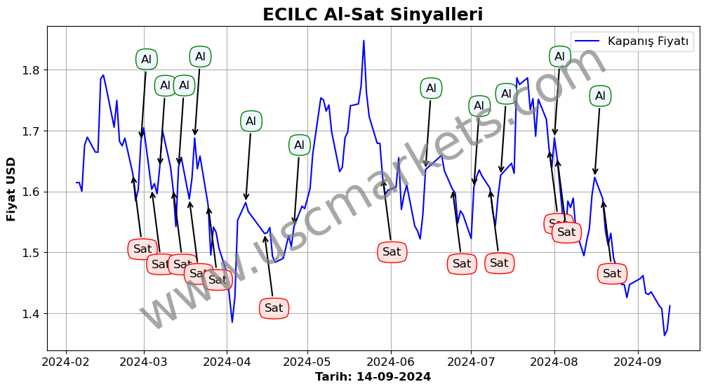 ECILC algoritma sinyalleri 3