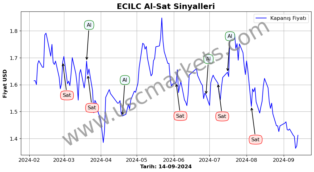 ECILC algoritma sinyalleri 2