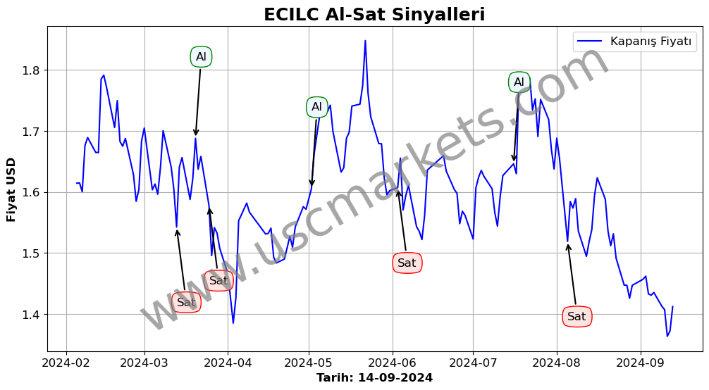 ECILC algoritma sinyalleri 4